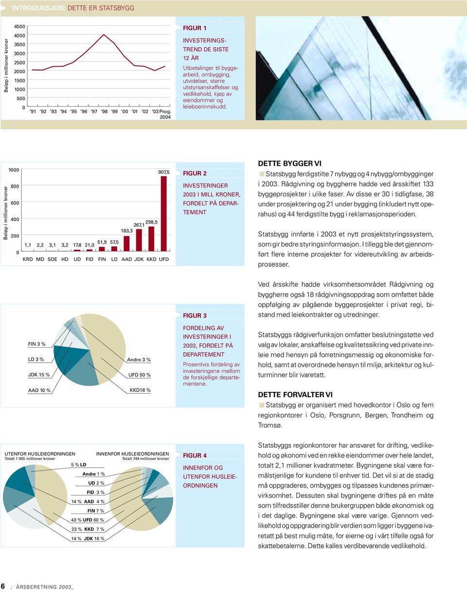 Beløp i millioner kroner 1000 800 600 400 200 0 1,1 51,9 57,5 2,2 3,1 3,2 17,8 21,0 267,1 298,5 183,3 907,5 KRD MD SDE HD UD FID FIN LD AAD JDK KKD UFD FIGUR 2 INVESTERINGER 2003 I MILL KRONER,