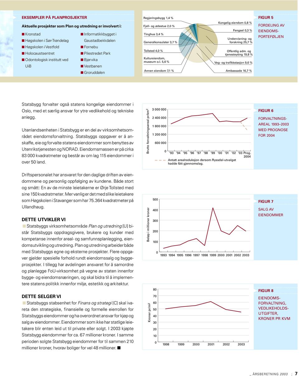 Kultureiendom, museum o.l. 5,6 % Annen eiendom 7,1 % Kongelig eiendom 0,8 % Fengsel 0,3 % Undervisning- og forskning 25,7 % Offentlig adm.