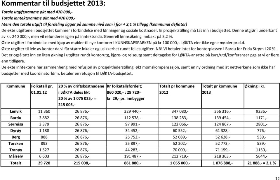 240 000,-, men vil refunderes igjen på inntektssida. Generell lønnsøkning innbakt på 3,2 %. Økte utgifter i forbindelse med kjøp av møbler til nye kontorer i KUNNSKAPSPARKEN på kr.100 000,-.