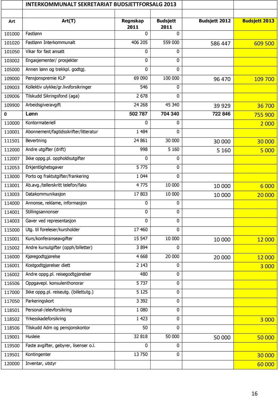 livsforsikringer 546 0 109006 Tilskudd Sikringsfond (aga) 2 678 0 109900 Arbeidsgiveravgift 24 268 45 340 39 929 36 700 0 Lønn 502 787 704 340 722 846 755 900 110000 Kontormateriell 0 0 2 000 110001