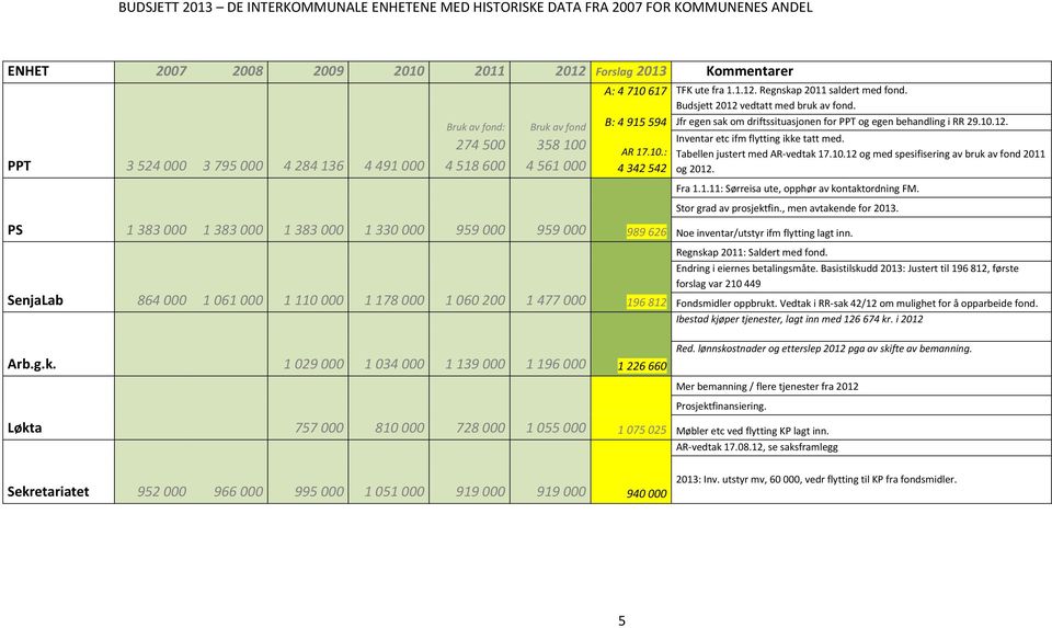 Budsjett 2012 vedtatt med bruk av fond. Jfr egen sak om driftssituasjonen for PPT og egen behandling i RR 29.10.12. Inventar etc ifm flytting ikke tatt med. Tabellen justert med AR-vedtak 17.10.12 og med spesifisering av bruk av fond 2011 og 2012.