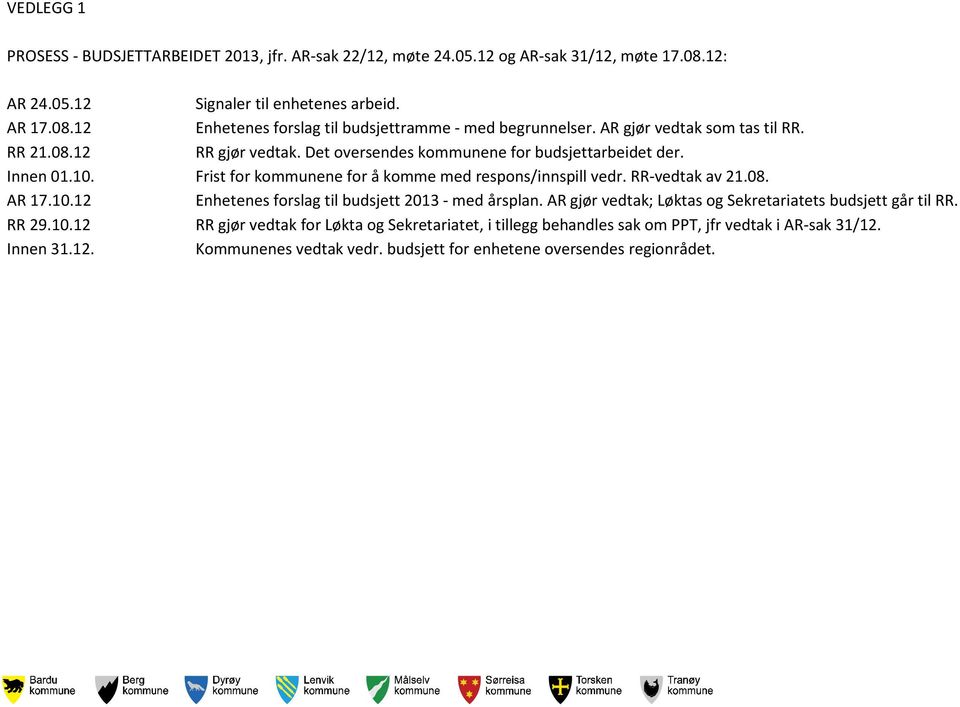 RR-vedtak av 21.08. AR 17.10.12 Enhetenes forslag til budsjett 2013 - med årsplan. AR gjør vedtak; Løktas og Sekretariatets budsjett går til RR. RR 29.10.12 RR gjør vedtak for Løkta og Sekretariatet, i tillegg behandles sak om PPT, jfr vedtak i AR-sak 31/12.