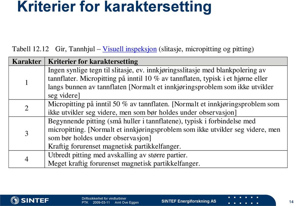 Micropitting på inntil 10 % av tannflaten, typisk i et hjørne eller 1 langs bunnen av tannflaten [Normalt et innkjøringsproblem som ikke utvikler seg videre] Micropitting på inntil 50 % av tannflaten.