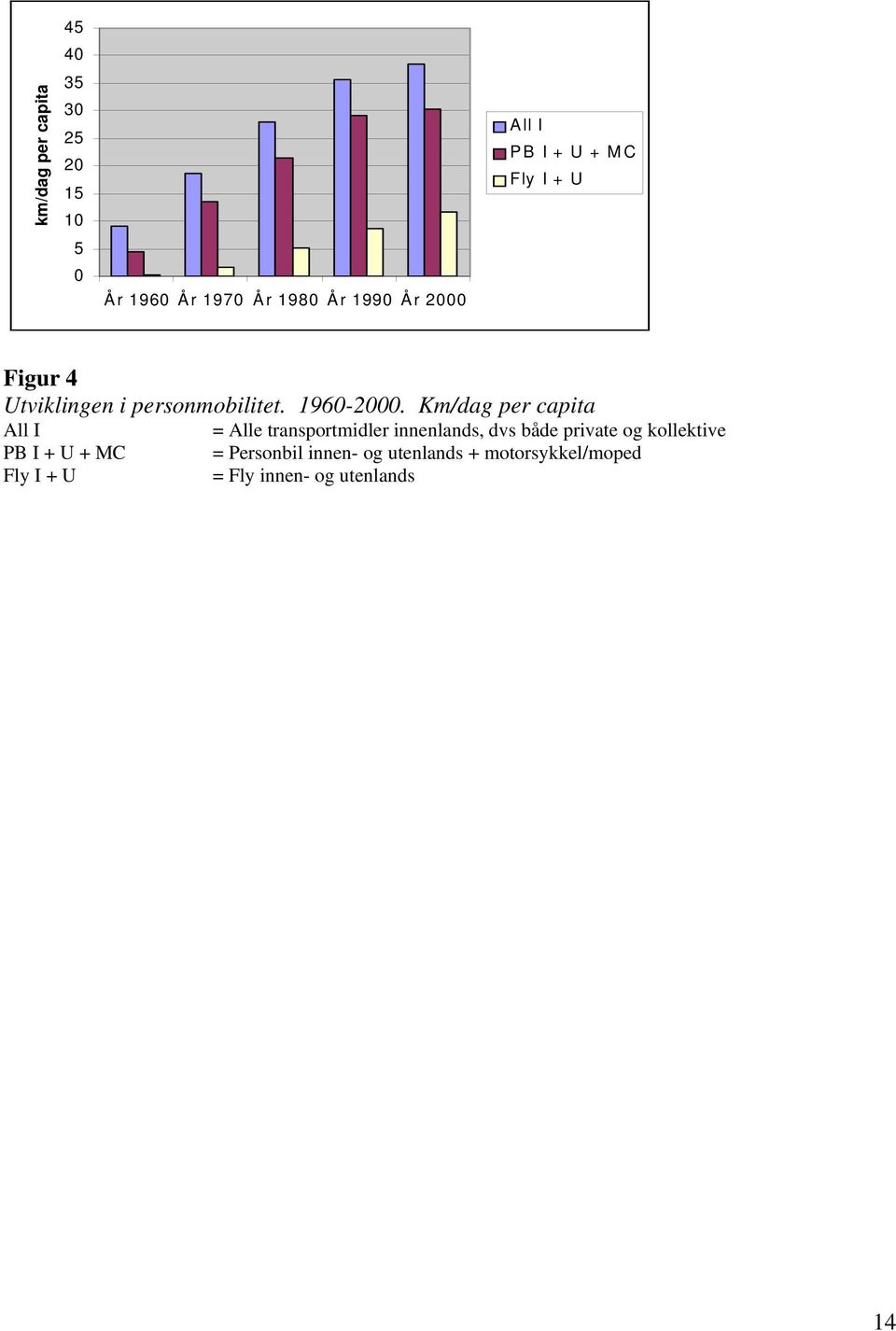 Km/dag per capita All I = Alle transportmidler innenlands, dvs både private og kollektive