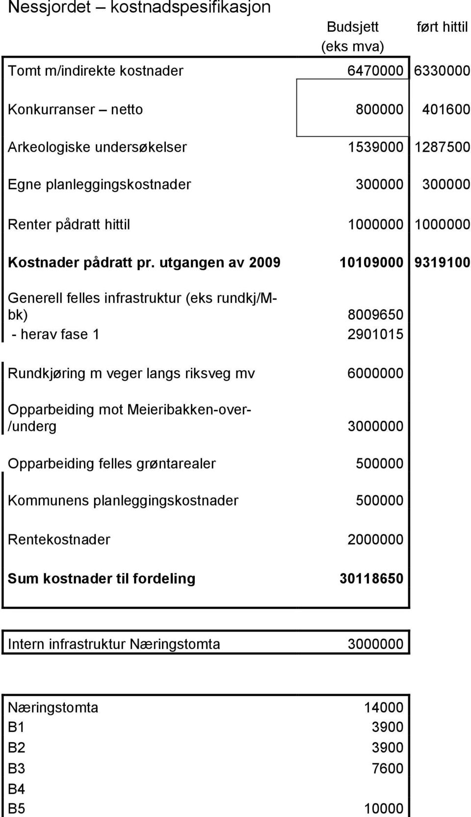 utgangen av 2009 10109000 9319100 Generell felles infrastruktur (eks rundkj/mbk) 8009650 - herav fase 1 2901015 Rundkjøring m veger langs riksveg mv 6000000 Opparbeiding mot