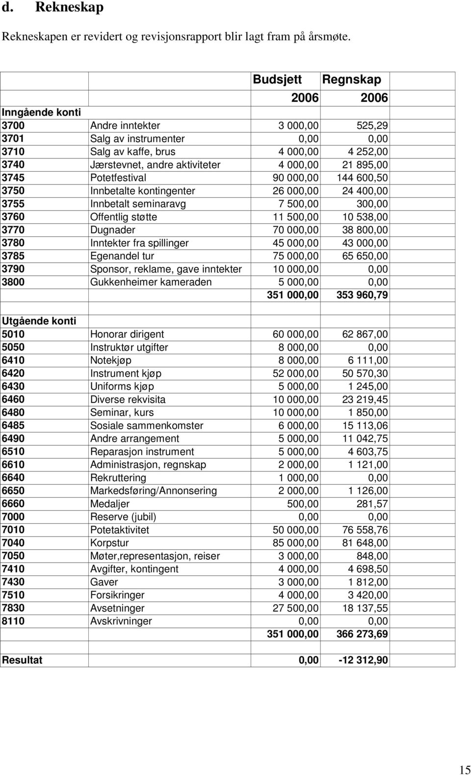 000,00 21 895,00 3745 Potetfestival 90 000,00 144 600,50 3750 Innbetalte kontingenter 26 000,00 24 400,00 3755 Innbetalt seminaravg 7 500,00 300,00 3760 Offentlig støtte 11 500,00 10 538,00 3770