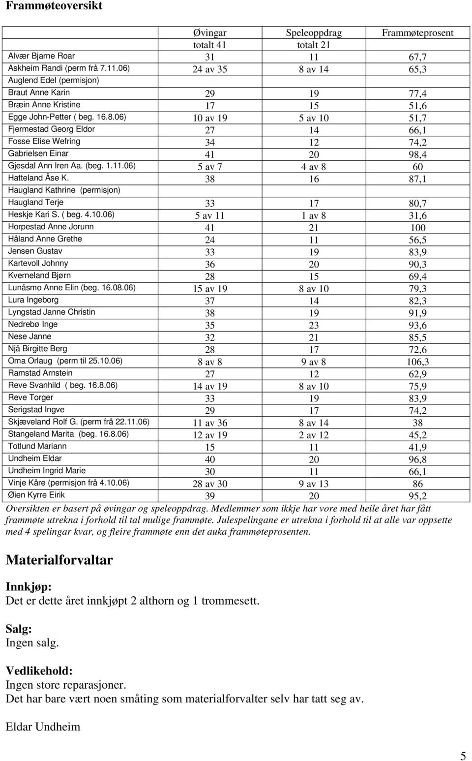 (beg. 1.11.06) 5 av 7 4 av 8 60 Hatteland Åse K. 38 16 87,1 Haugland Kathrine (permisjon) Haugland Terje 33 17 80,7 Heskje Kari S. ( beg. 4.10.