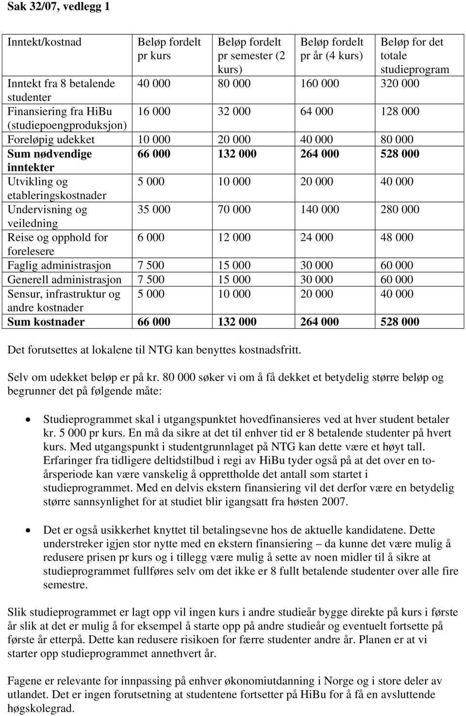 Utvikling og 5 000 10 000 20 000 40 000 etableringskostnader Undervisning og 35 000 70 000 140 000 280 000 veiledning Reise og opphold for 6 000 12 000 24 000 48 000 forelesere Faglig administrasjon