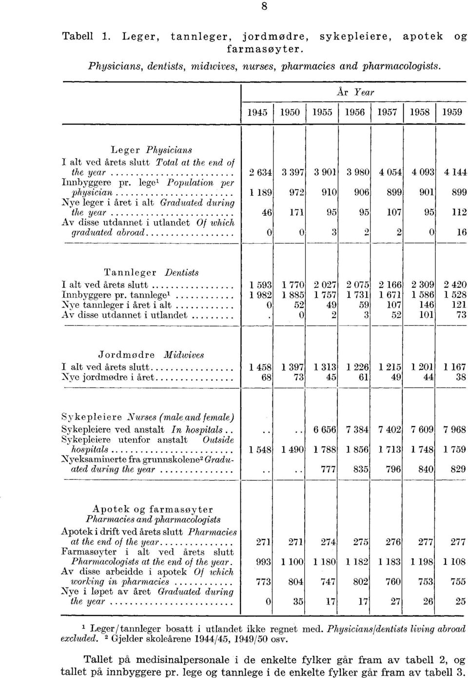 lege' Population per physician 89 9 Nye leger i et i alt Graduated during the year Av disse utdannet i utlandet Of which 0 graduated abroad 0 90 90 9 980 0 09 90 899 90 899 9 0 9 0 Tannleger Dentists