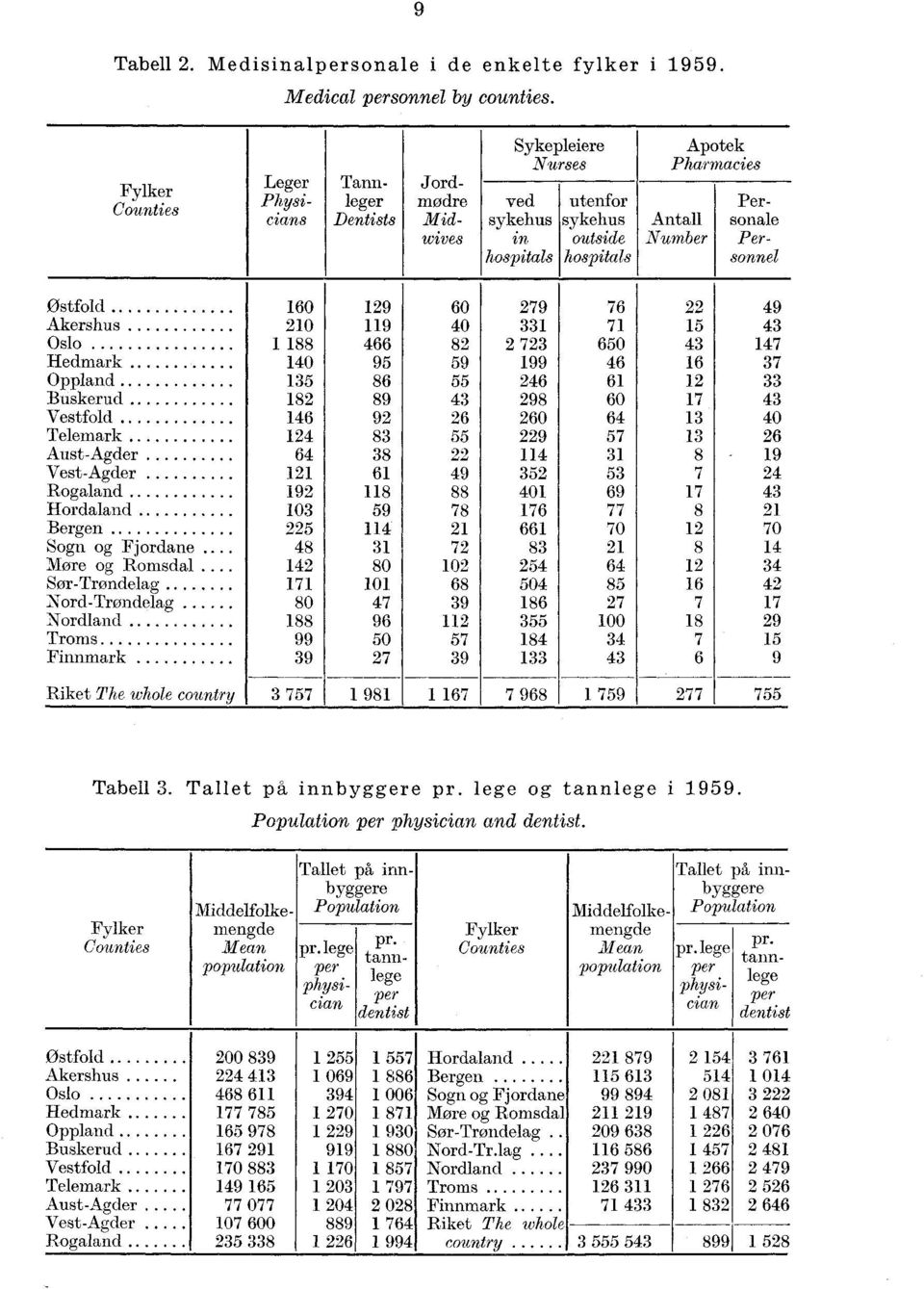 Personnel Ostfold Akershus Oslo Hedmark Oppland Buskerud Vestfold Telemark Aust-Agder Vest-Agder Rogaland Hordaland Bergen Sogn og Fjordane.. More og Romsdal.