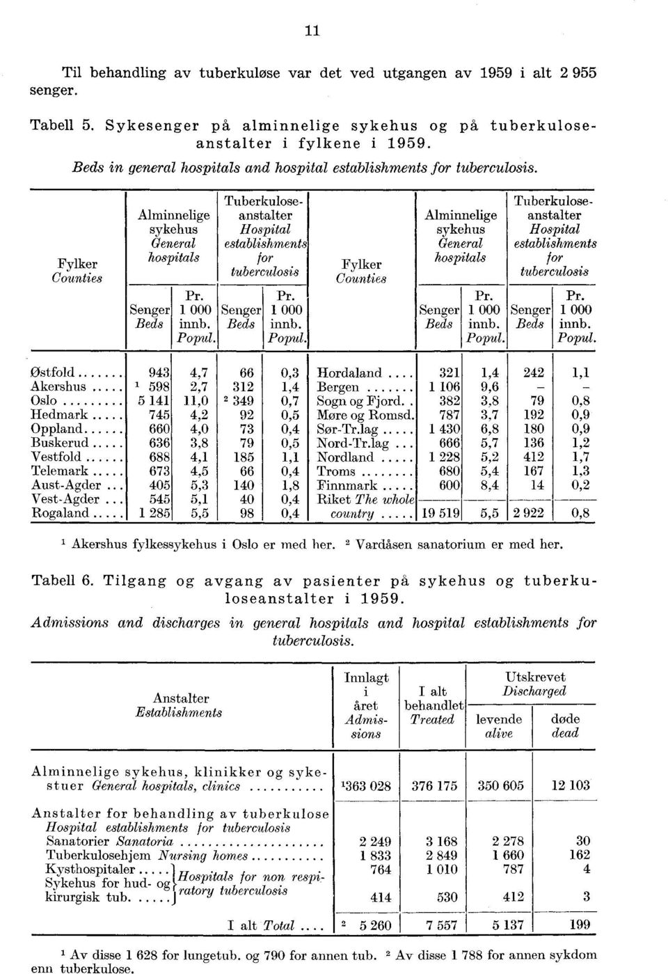 Tuberkuloseanstalter Hospital establishments for tuberculosis Senger Beds Pr. 000 innb. Popul. Fylker Counties Alminnelige sykehus General hospitals Senger Beds Pr. 000 innb. Popul. Tuberkuloseanstalter Hospital establishments for tuberculosis Senger Beds Pr.