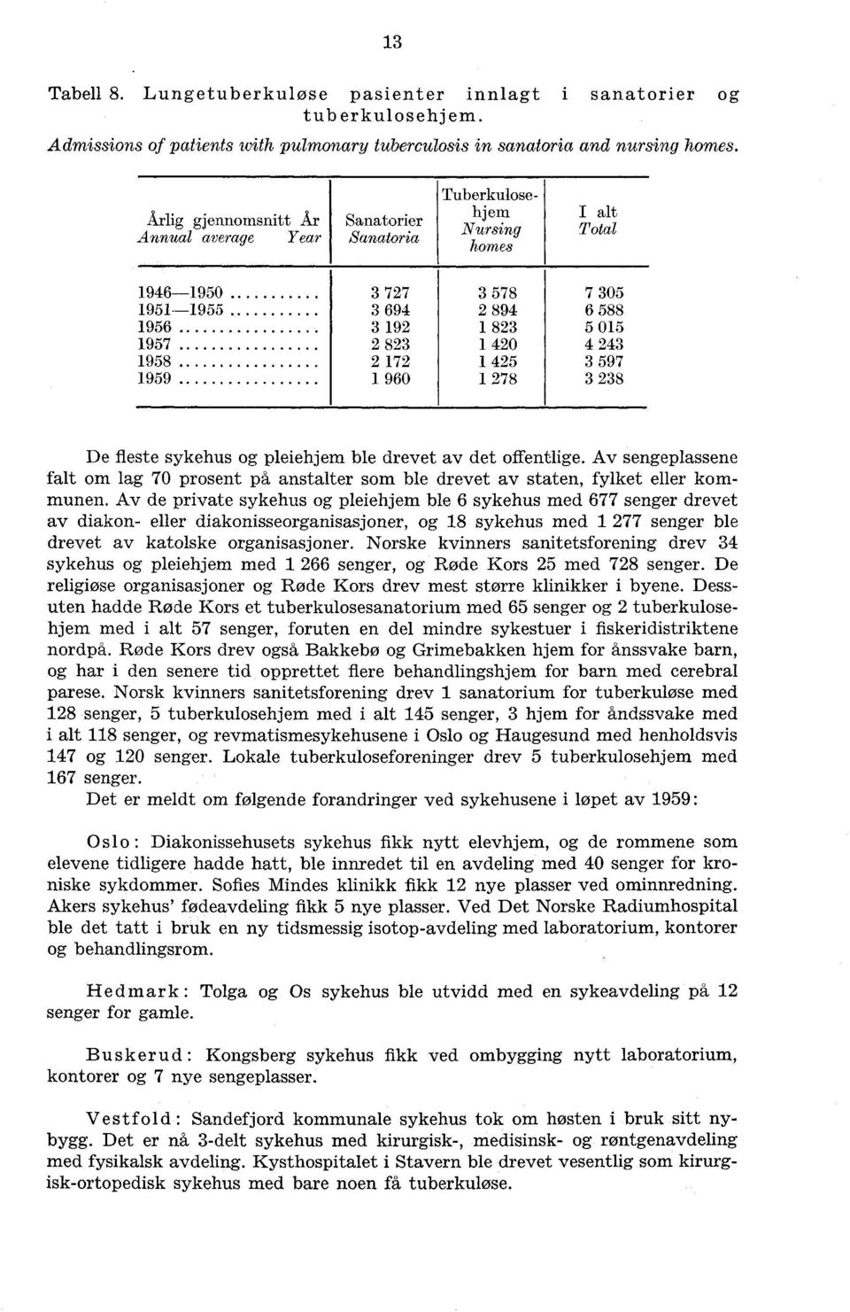 av det offentlige. Av sengeplassene falt om lag 0 prosent på anstalter som ble drevet av staten, fylket eller kommunen.