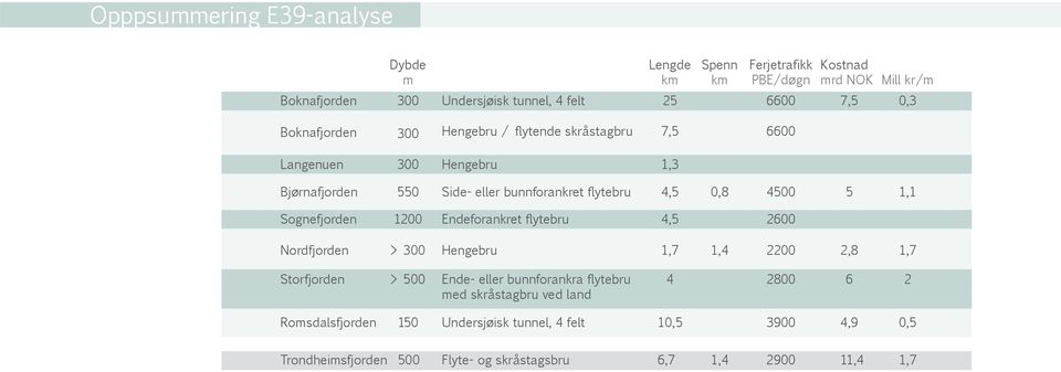 1,1 Sognefjorden 1200 Endeforankret flytebru 4,5 2600 Nordfjorden > 300 Hengebru 1,7 1,4 2200 2,8 1,7 Storfjorden > 500 Ende- eller bunnforankra flytebru med