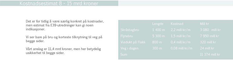 Skråstagbru Lengde 1 400 m Kostnad 2,2 mill kr/m Mill kr 3 080 mill kr Vi ser bare på bru og korteste tilknytning til veg på