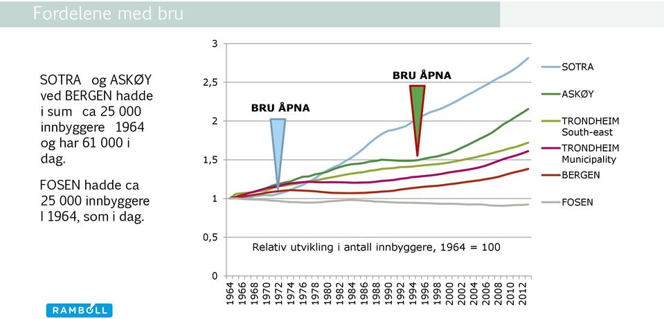 har 61 000 i dag. FOSEN hadde ca 25 000 innbyggere I 1964, som i dag.