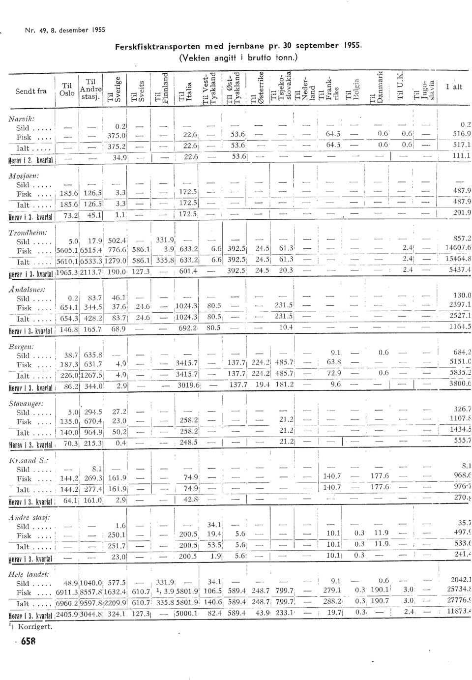 6[ Harav i 3. kvarta i 34.9, 22.6 53.6..J!osjaen: i ' ' ' :! i. ~ Fisk. :::: ~~~ 26.53~= =~72.5=~ j Iat..... 85.6 26.5: 3.3 72.5 : I at ' 487.9 487.9 iieravii kvarta 73.2[ 45.J.. 72.5: 29.