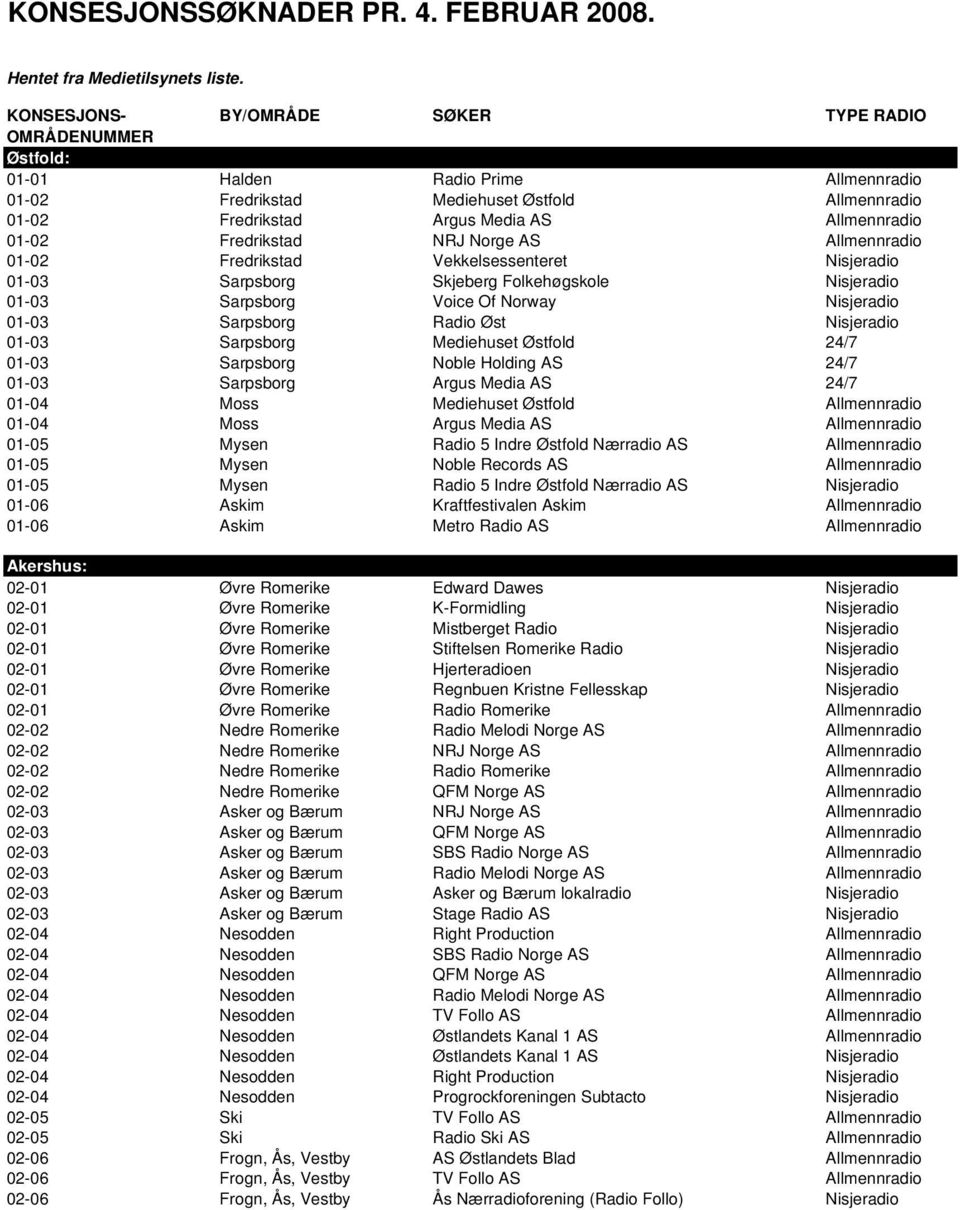 01-02 Fredrikstad NRJ Norge AS Allmennradio 01-02 Fredrikstad Vekkelsessenteret Nisjeradio 01-03 Sarpsborg Skjeberg Folkehøgskole Nisjeradio 01-03 Sarpsborg Voice Of Norway Nisjeradio 01-03 Sarpsborg