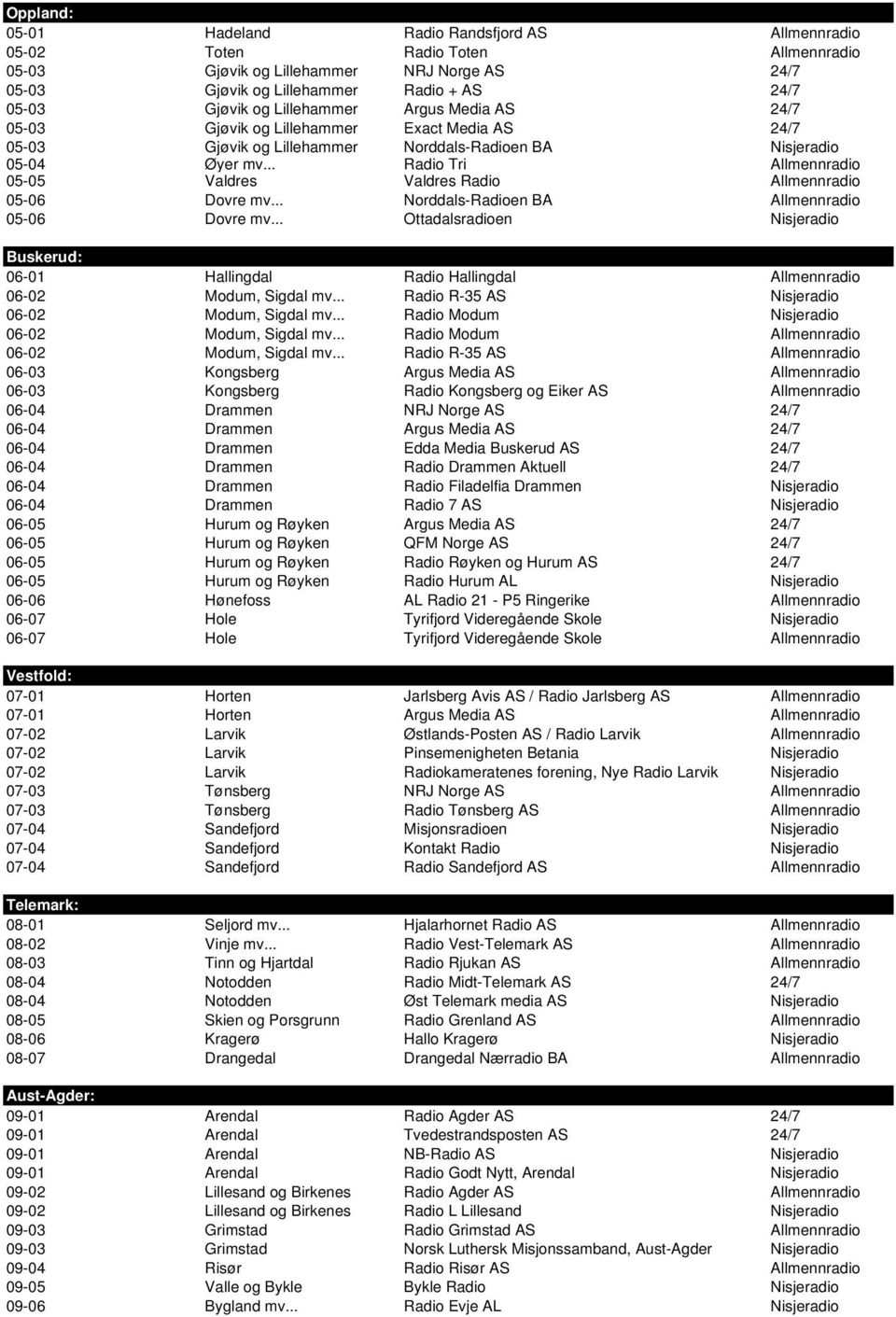 .. Radio Tri Allmennradio 05-05 Valdres Valdres Radio Allmennradio 05-06 Dovre mv... Norddals-Radioen BA Allmennradio 05-06 Dovre mv.