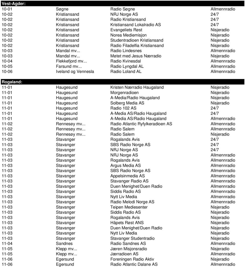 Mandal mv... Radio Lindesnes Allmennradio 10-03 Mandal mv... Møtet med Jesus Nærradio Nisjeradio 10-04 Flekkefjord mv... Radio Kvinesdal Allmennradio 10-05 Farsund mv.