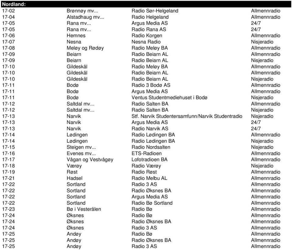 Radio Beiarn AL Nisjeradio 17-10 Gildeskål Radio Meløy BA Allmennradio 17-10 Gildeskål Radio Beiarn AL Allmennradio 17-10 Gildeskål Radio Beiarn AL Nisjeradio 17-11 Bodø Radio 3 Bodø AS Allmennradio