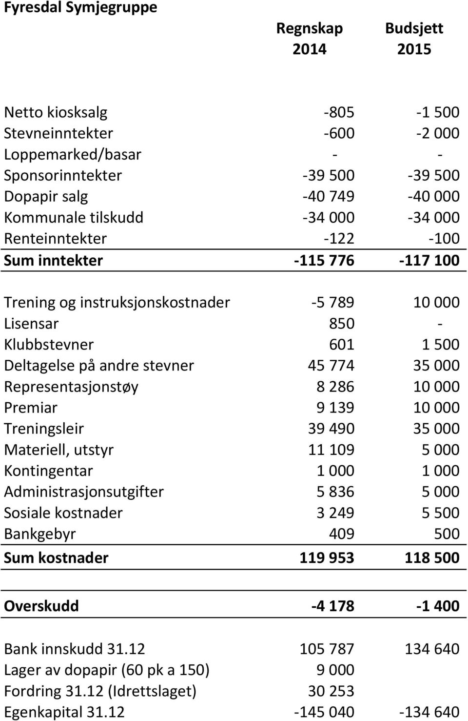 35 000 Representasjonstøy 8 286 10 000 Premiar 9 139 10 000 Treningsleir 39 490 35 000 Materiell, utstyr 11 109 5 000 Kontingentar 1 000 1 000 Administrasjonsutgifter 5 836 5 000 Sosiale kostnader 3