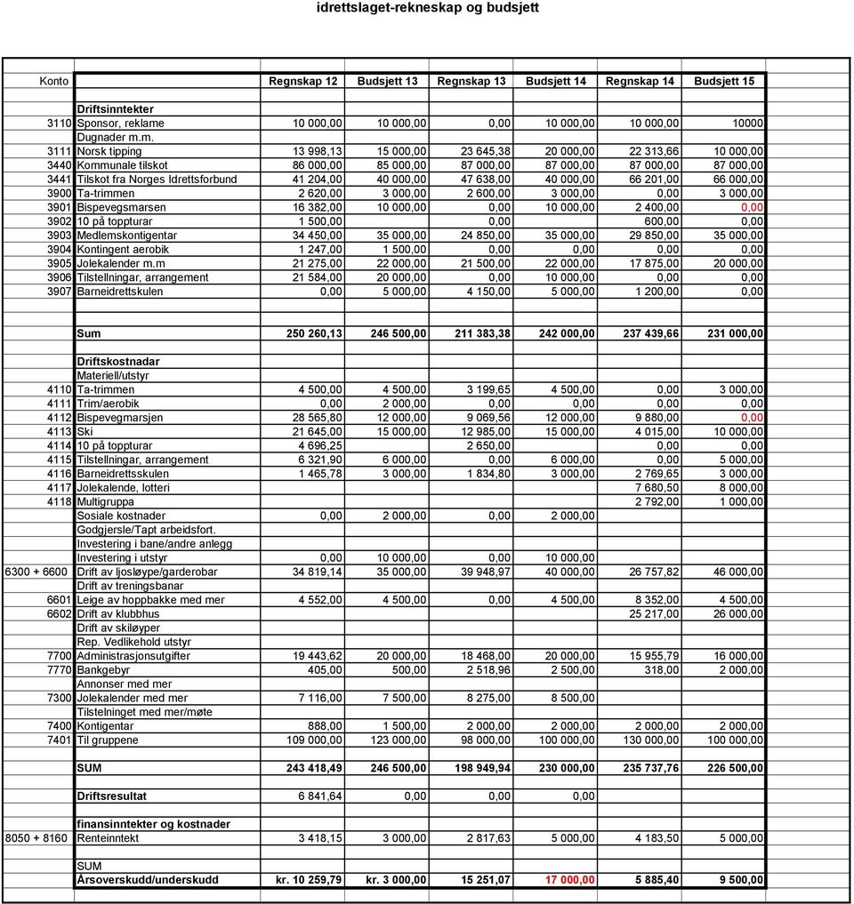 m. 3111 Norsk tipping 13 998,13 15 000,00 23 645,38 20 000,00 22 313,66 10 000,00 3440 Kommunale tilskot 86 000,00 85 000,00 87 000,00 87 000,00 87 000,00 87 000,00 3441 Tilskot fra Norges