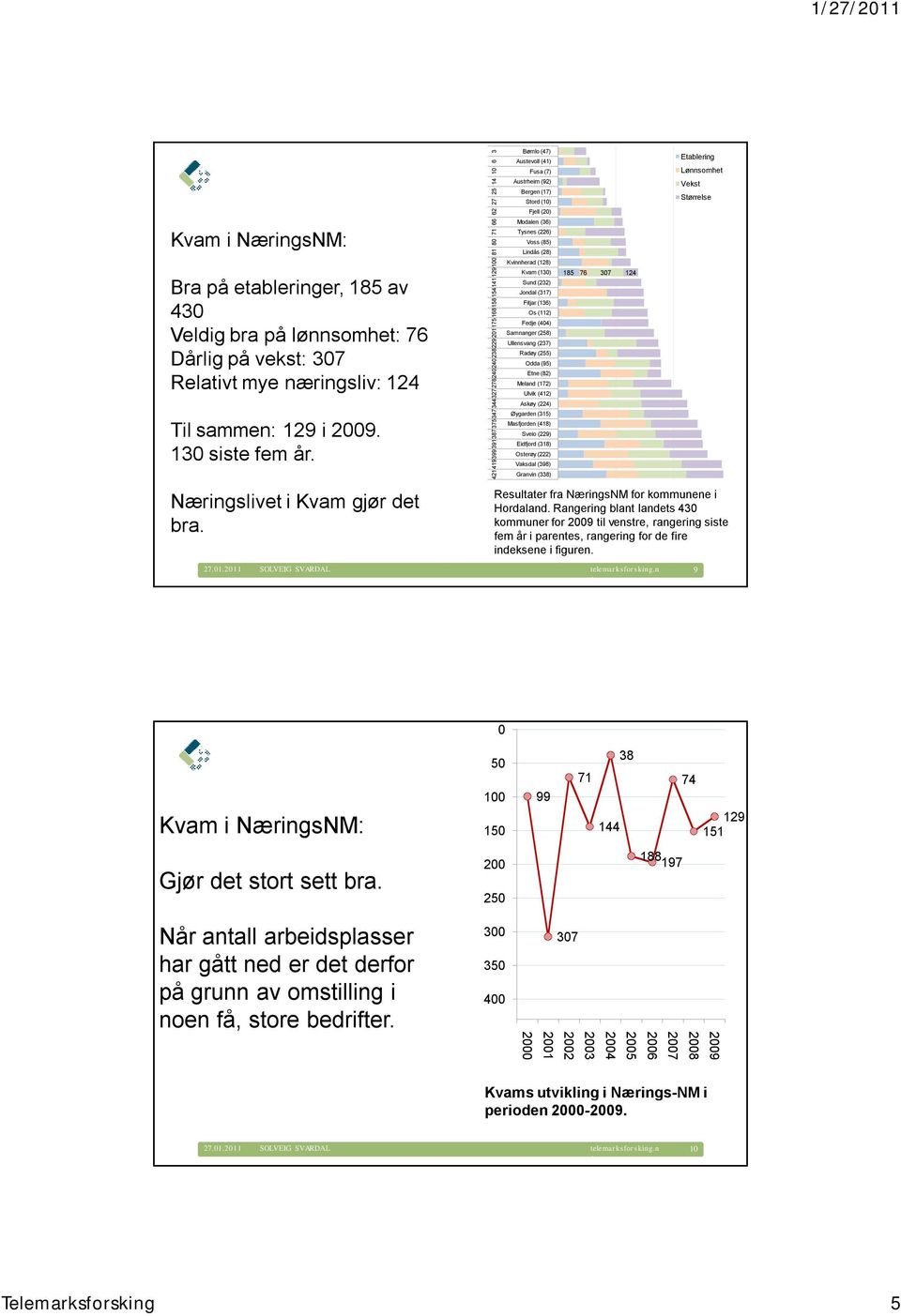 (85) Lindås (28) Kvinnherad (128) Kvam (13) Sund (232) Jndal (317) Fitjar (136) Os (112) Fedje (44) Samnanger (258) Ullensvang (237) Radøy (255) Odda (95) Etne (82) Meland (172) Ulvik (412) Askøy