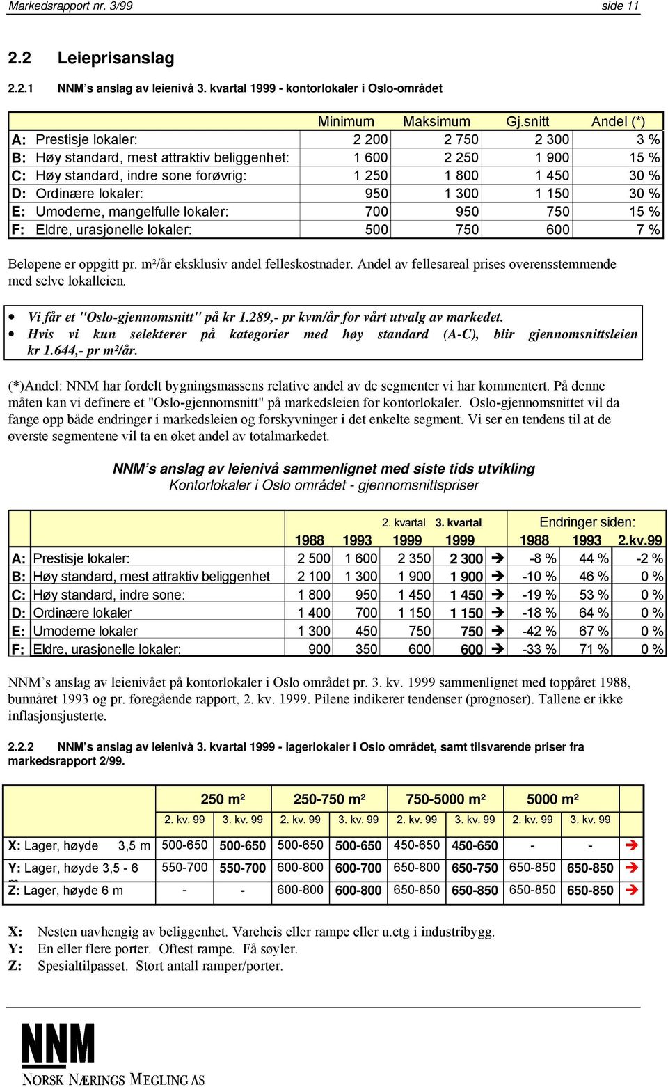 Ordinære lokaler: 950 1 300 1 150 30 % E: Umoderne, mangelfulle lokaler: 700 950 750 15 % F: Eldre, urasjonelle lokaler: 500 750 600 7 % Beløpene er oppgitt pr. m²/år eksklusiv andel felleskostnader.