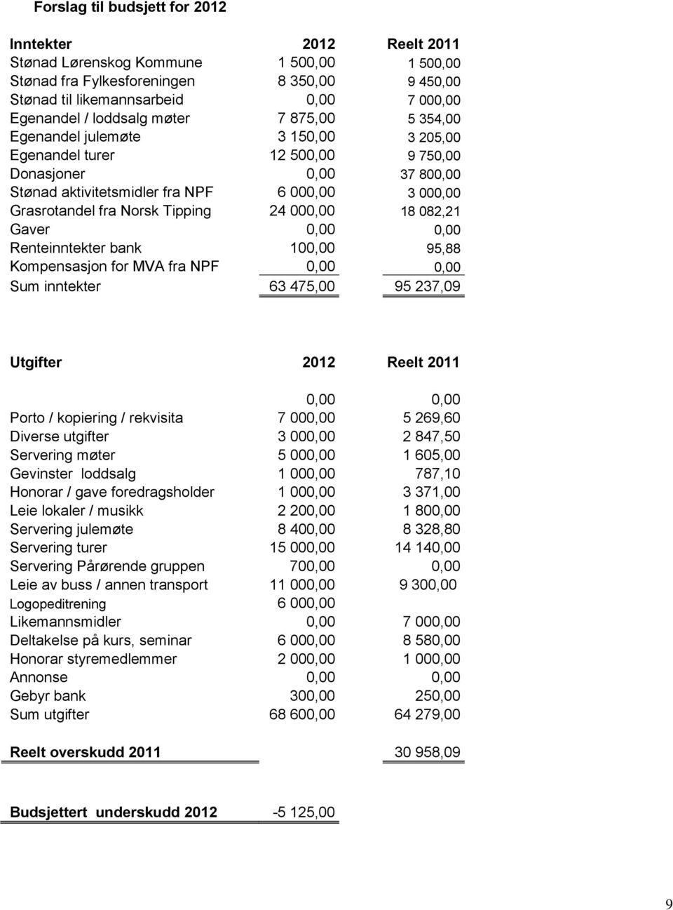 Norsk Tipping 24 000,00 18 082,21 Gaver 0,00 0,00 Renteinntekter bank 100,00 95,88 Kompensasjon for MVA fra NPF 0,00 0,00 Sum inntekter 63 475,00 95 237,09 Utgifter 2012 Reelt 2011 0,00 0,00 Porto /