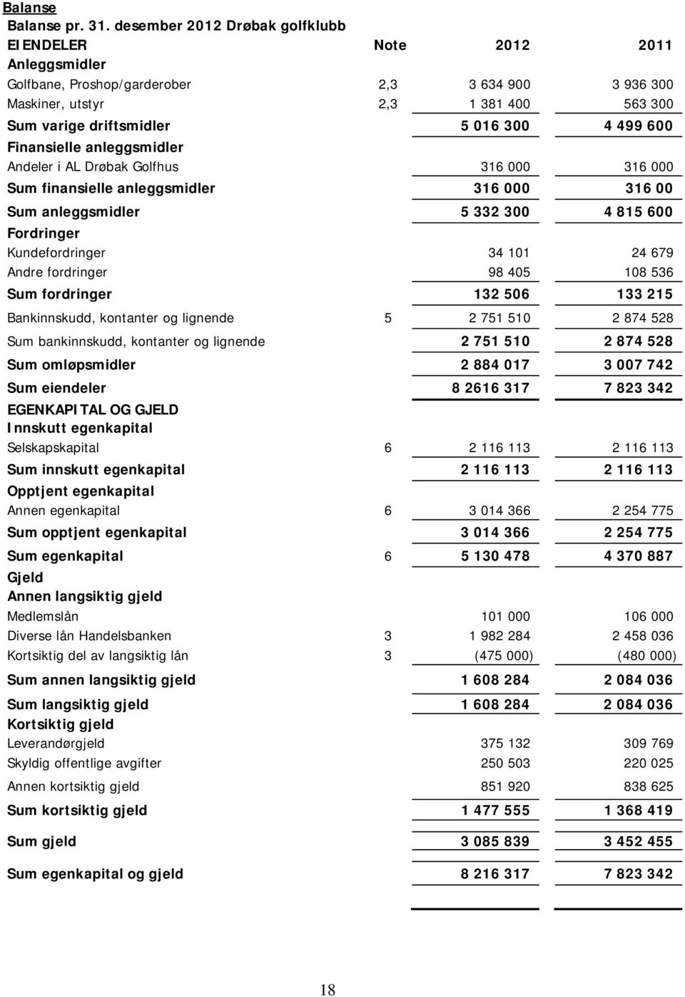 499 600 Finansielle anleggsmidler Andeler i AL Drøbak Golfhus 316 000 316 000 Sum finansielle anleggsmidler 316 000 316 00 Sum anleggsmidler 5 332 300 4 815 600 Fordringer Kundefordringer 34 101 24