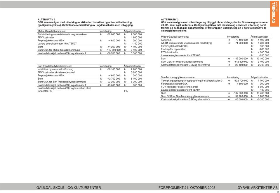 Lavere energikostnader i hht TEK07 kr -100 000 Sum kr -44 200 000 kr 4 100 000 Sum GSK for Midtre Gauldal kommune kr -112 800 000 kr 9 400 000 Kostnadsforskjell mellom GSK og alternativ 2 kr -68 700