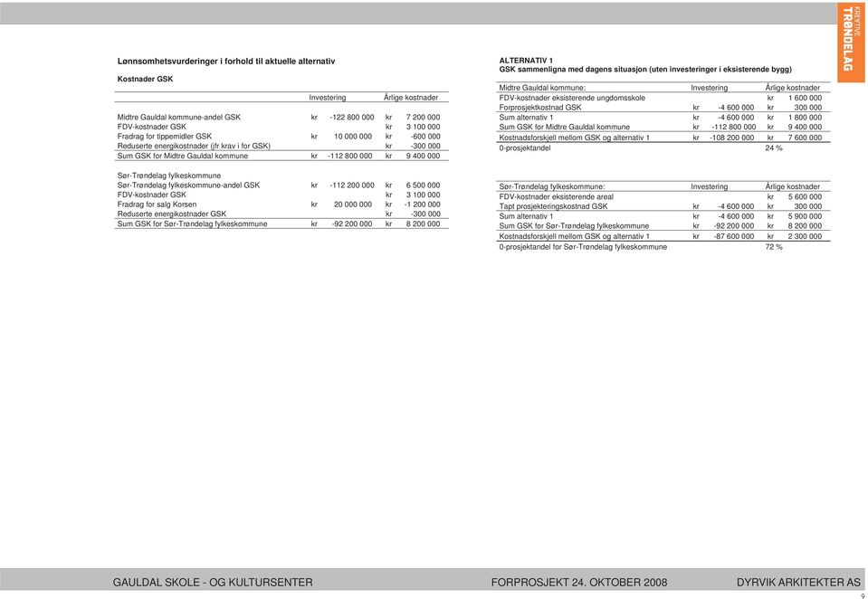 fylkeskommune Sør-Trøndelag fylkeskommune-andel GSK kr -112 200 000 kr 6 500 000 FDV-kostnader GSK kr 3 100 000 Fradrag for salg Korsen kr 20 000 000 kr -1 200 000 Reduserte energikostnader GSK kr