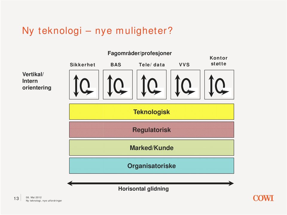 Sikkerhet BAS Tele/data VVS Kontor støtte Teknologisk