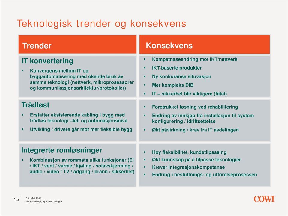 Kompetnaseendring mot IKT/nettverk IKT-baserte produkter Ny konkuranse situvasjon Mer kompleks DIB IT sikkerhet blir viktigere (fatal) Foretrukket løsning ved rehabilitering Endring av innkjøp fra