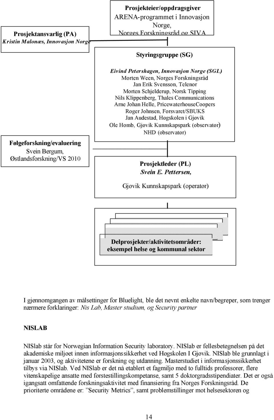 Thales Communications Arne Johan Helle, PricewaterhouseCoopers Roger Johnsen, Forsvaret/SBUKS Jan Audestad, Høgskolen i Gjøvik Ole Homb, Gjøvik Kunnskapspark (observatør) NHD (observatør)