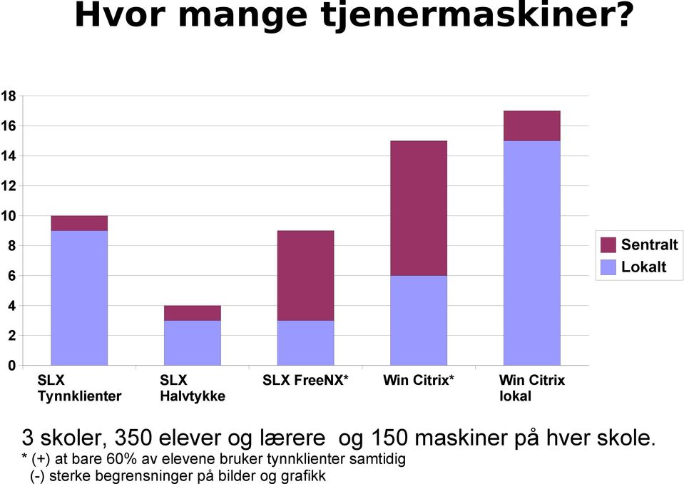 FreeNX* Win Citrix* Win Citrix lokal 3 skoler, 350 elever og lærere og 150