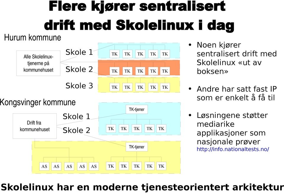 Skole 3 Skole 1 Skole 2 tjener tjener Andre har satt fast IP som er enkelt å få til Løsningene støtter mediarike