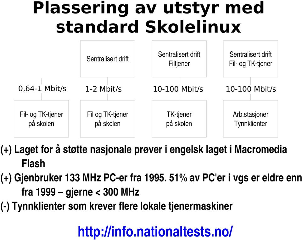 stasjoner Tynnklienter (+) Laget for å støtte nasjonale prøver i engelsk laget i Macromedia Flash (+) Gjenbruker 133 MHz PC er fra