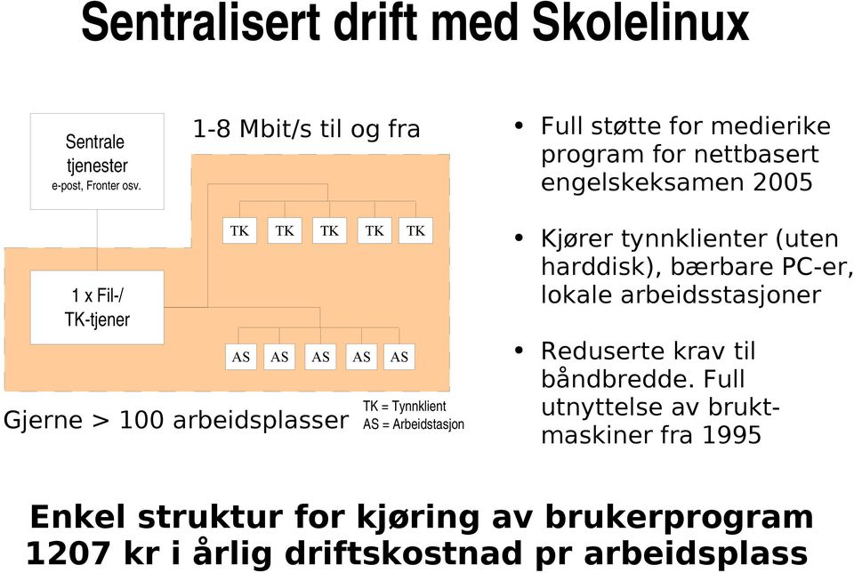 100 arbeidsplasser = Tynnklient = Arbeidstasjon Kjører tynnklienter (uten harddisk), bærbare PC-er, lokale