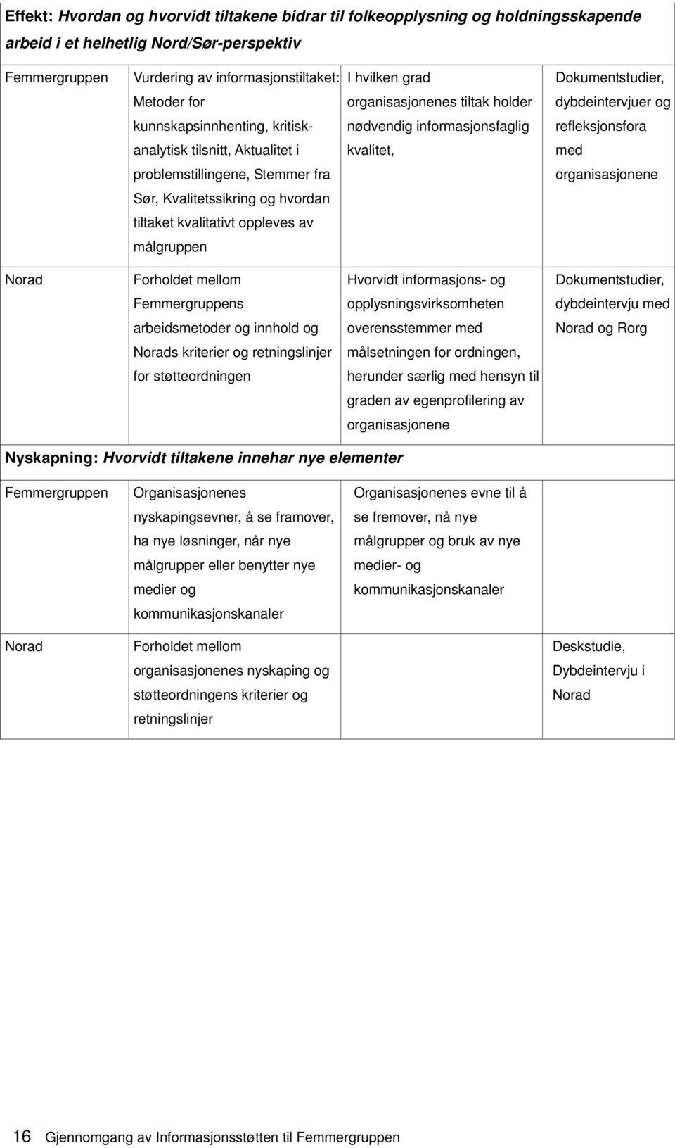 med problemstillingene, Stemmer fra organisasjonene Sør, Kvalitetssikring og hvordan tiltaket kvalitativt oppleves av målgruppen Norad Forholdet mellom Hvorvidt informasjons- og Dokumentstudier,