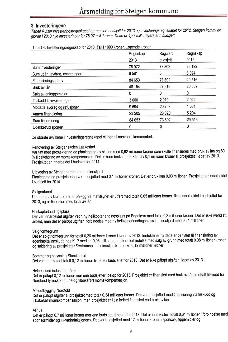 Løpende kroner Regnskp 2013 Regulert budsiett Regnskp 2012 Sum investeringer 78072 73802 23 122 Sum utlån, vdrg, vsetni 6 581 0 6 394 Finnsierinqsbehov 84 653 73802 29 516 Bruk v lån 48 154 27 219 20