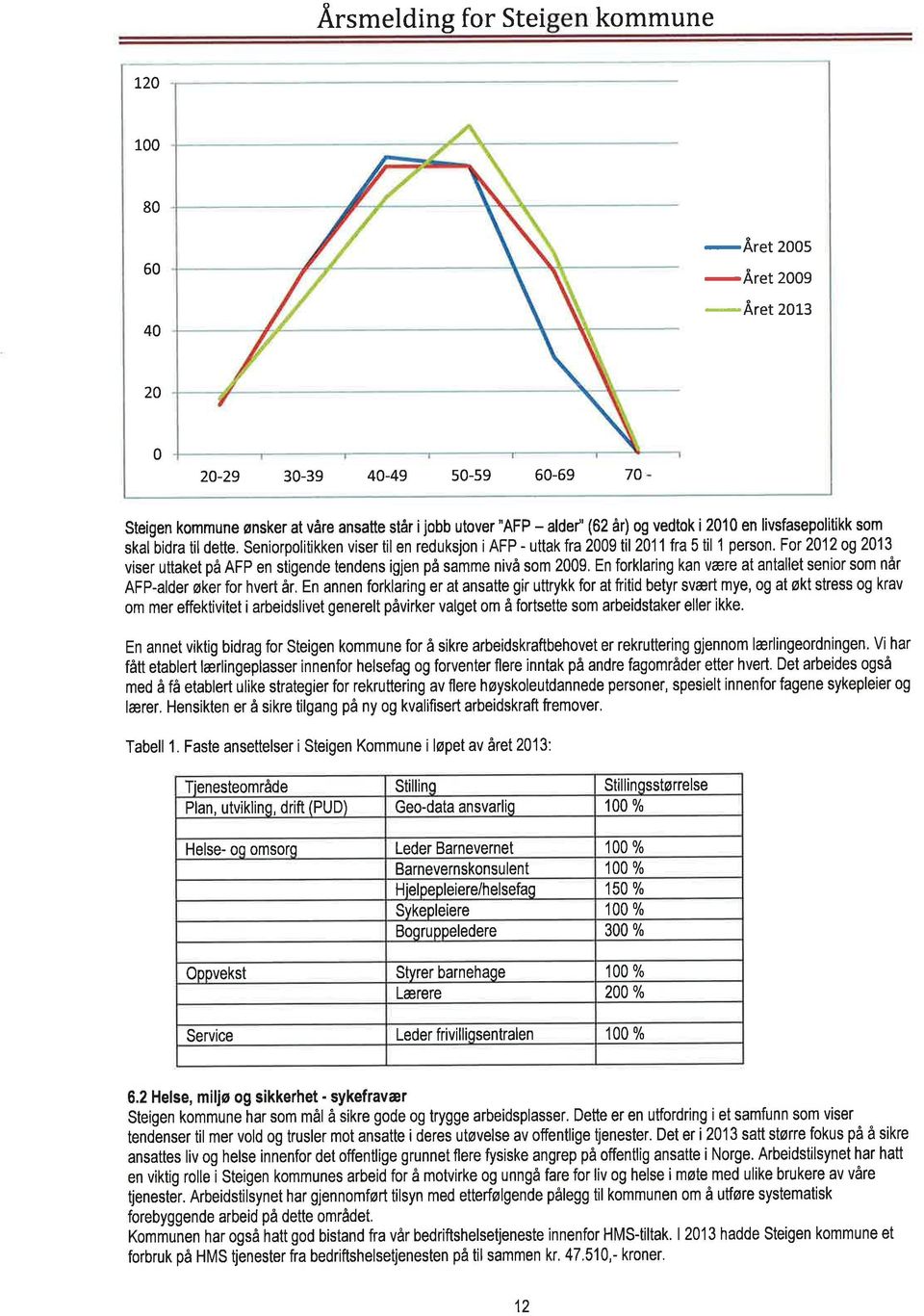 For 2012 og 2013 viser uttket på AFP en stigende tendens igjen på smme nivå som 2009. En forklring kn være t ntllet senior som når AFP-lder øker for hvert år.