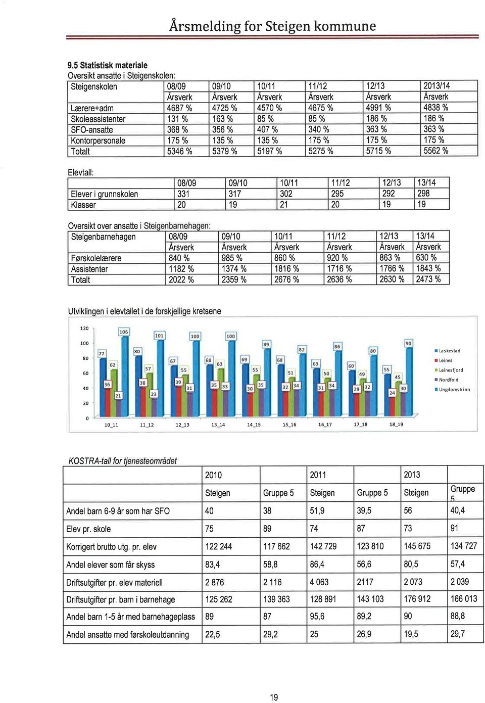 4838 % Skolessistenter 1310/o 163 o/o 850/o 85% 186 % 186 % SFO-nstte 368 % 356 % 407 To 340 Yo 363 % 363 % Kontorpersonle 175 To 135Yo 135Y0 175 To 175 Yo 175 Yo Totlt 5346o/o 5379 o/o 5197 To