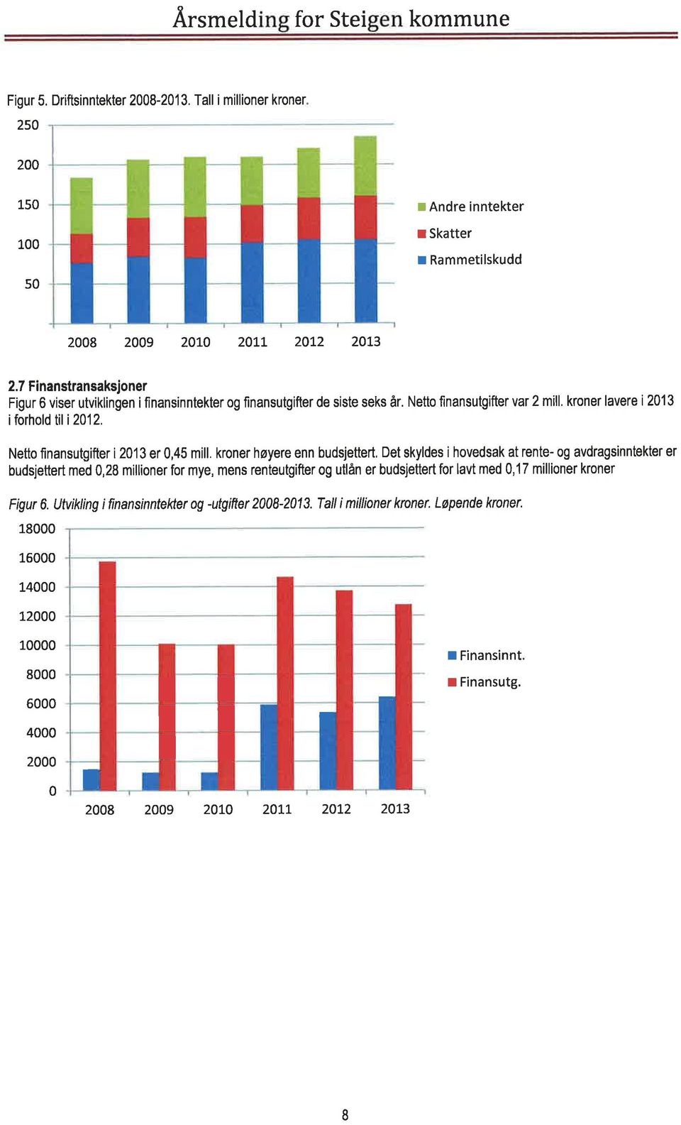 Nefto finnsutgifter i 2013 er 0,45 mill.