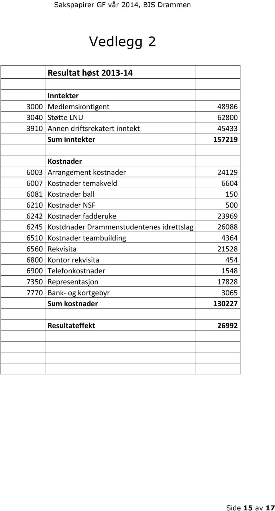 Kostnader fadderuke 23969 6245 Kostdnader Drammenstudentenes idrettslag 26088 6510 Kostnader teambuilding 4364 6560 Rekvisita 21528 6800 Kontor