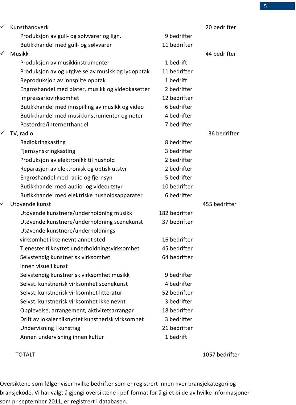 1bedrift Engroshandelmedplater,musikkogvideokasetter 2bedrifter Impressariovirksomhet 12bedrifter Butikkhandelmedinnspillingavmusikkogvideo 6bedrifter Butikkhandelmedmusikkinstrumenterognoter