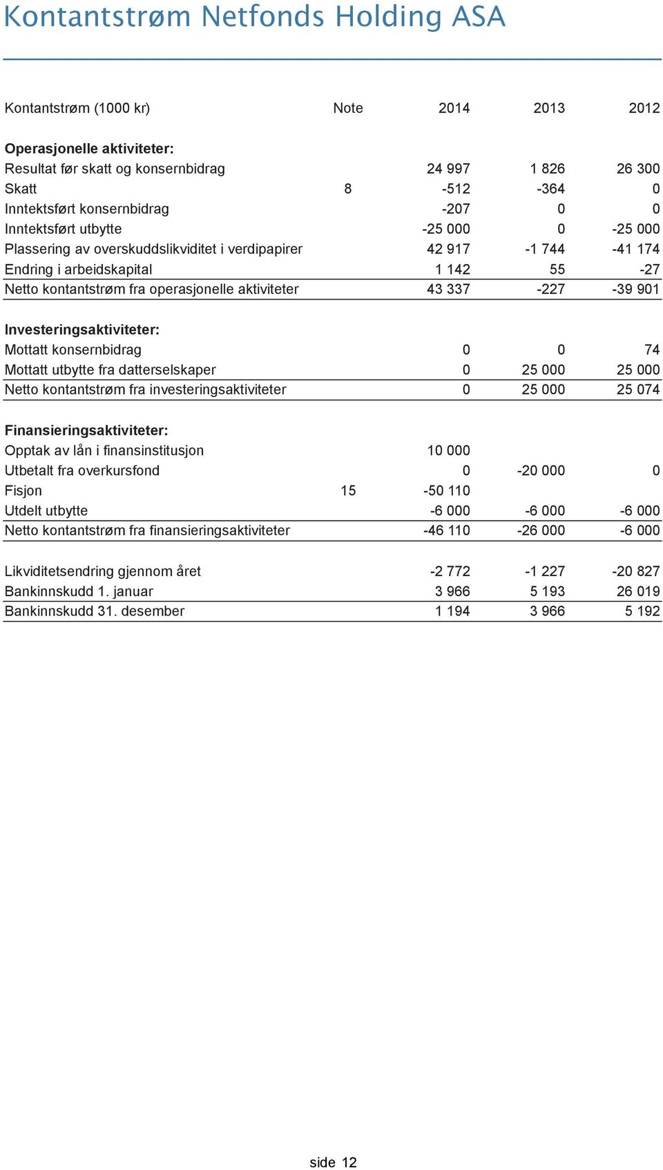 operasjonelle aktiviteter 43 337-227 -39 901 Investeringsaktiviteter: Mottatt konsernbidrag 0 0 74 Mottatt utbytte fra datterselskaper 0 25 000 25 000 Netto kontantstrøm fra investeringsaktiviteter 0