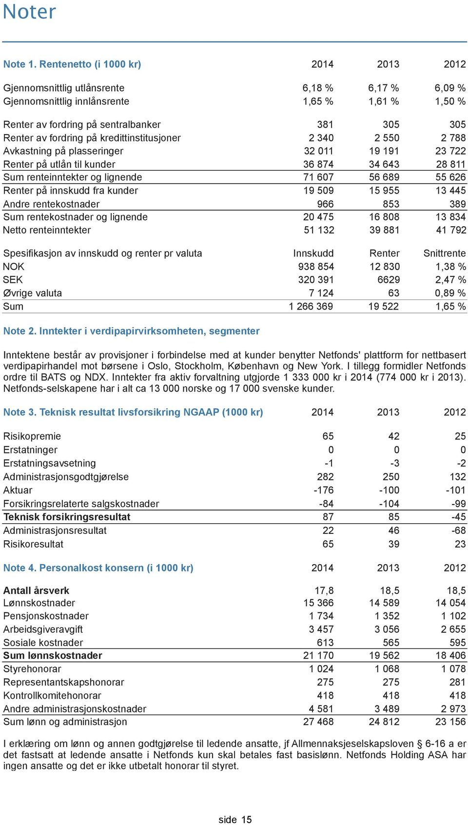 fordring på kredittinstitusjoner 2 340 2 550 2 788 Avkastning på plasseringer 32 011 19 191 23 722 Renter på utlån til kunder 36 874 34 643 28 811 Sum renteinntekter og lignende 71 607 56 689 55 626