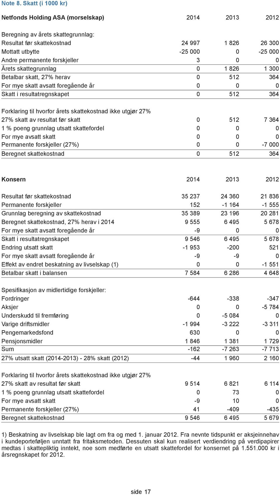 forskjeller 3 0 0 Årets skattegrunnlag 0 1 826 1 300 Betalbar skatt, 27% herav 0 512 364 For mye skatt avsatt foregående år 0 0 0 Skatt i resultatregnskapet 0 512 364 Forklaring til hvorfor årets