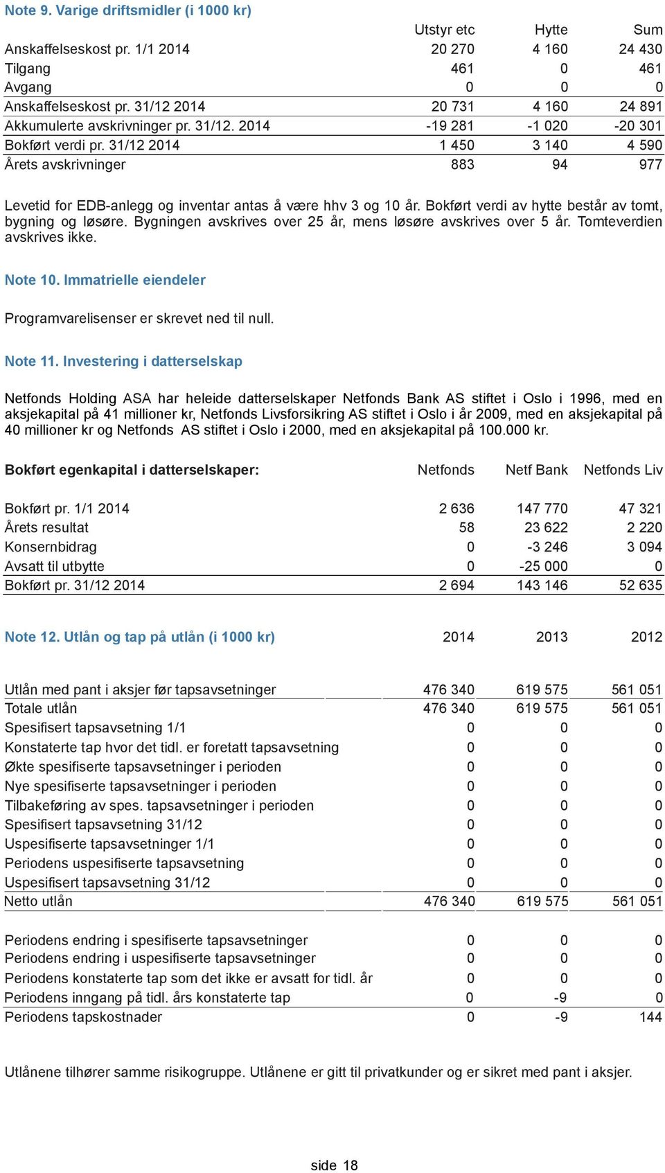 31/12 2014 1 450 3 140 4 590 Årets avskrivninger 883 94 977 Levetid for EDB-anlegg og inventar antas å være hhv 3 og 10 år. Bokført verdi av hytte består av tomt, bygning og løsøre.